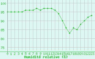 Courbe de l'humidit relative pour Sgur-le-Chteau (19)