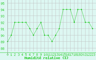 Courbe de l'humidit relative pour Rmering-ls-Puttelange (57)