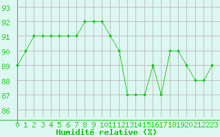 Courbe de l'humidit relative pour Saclas (91)