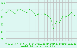 Courbe de l'humidit relative pour Ile Rousse (2B)