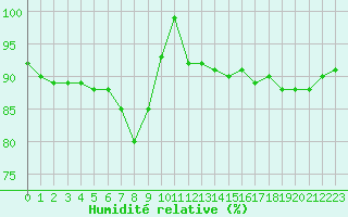 Courbe de l'humidit relative pour Sauteyrargues (34)