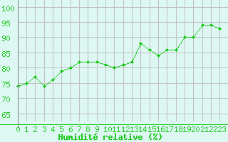 Courbe de l'humidit relative pour Bannay (18)