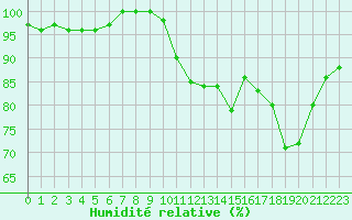 Courbe de l'humidit relative pour Nancy - Ochey (54)