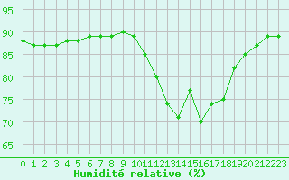 Courbe de l'humidit relative pour L'Huisserie (53)