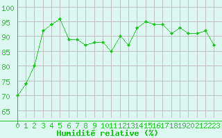 Courbe de l'humidit relative pour Cap de la Hve (76)