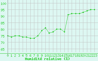 Courbe de l'humidit relative pour Saint-Bonnet-de-Bellac (87)