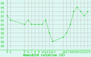 Courbe de l'humidit relative pour Estres-la-Campagne (14)