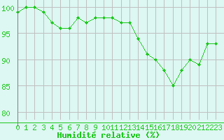 Courbe de l'humidit relative pour Quimper (29)