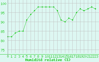 Courbe de l'humidit relative pour Strasbourg (67)