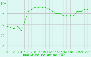Courbe de l'humidit relative pour Lobbes (Be)