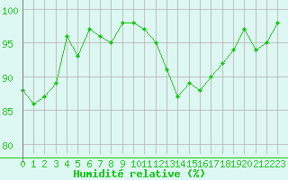 Courbe de l'humidit relative pour Grasque (13)