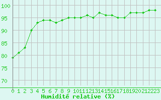 Courbe de l'humidit relative pour Evreux (27)