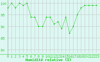 Courbe de l'humidit relative pour Annecy (74)