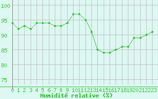 Courbe de l'humidit relative pour Sorcy-Bauthmont (08)