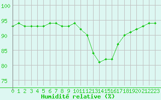 Courbe de l'humidit relative pour Paray-le-Monial - St-Yan (71)
