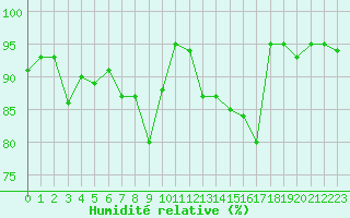 Courbe de l'humidit relative pour Nevers (58)