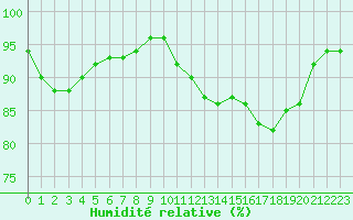 Courbe de l'humidit relative pour Saint-Germain-le-Guillaume (53)