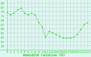 Courbe de l'humidit relative pour Mont-Saint-Vincent (71)