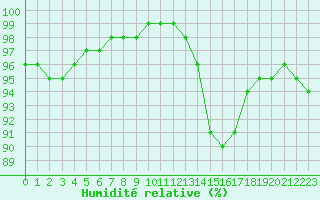 Courbe de l'humidit relative pour Bourges (18)