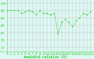 Courbe de l'humidit relative pour Kernascleden (56)