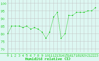 Courbe de l'humidit relative pour Gros-Rderching (57)