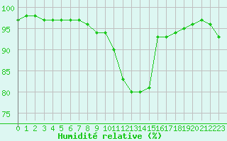 Courbe de l'humidit relative pour Lons-le-Saunier (39)