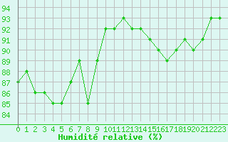 Courbe de l'humidit relative pour Lyon - Saint-Exupry (69)