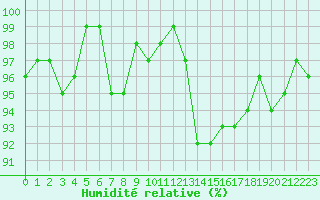 Courbe de l'humidit relative pour Sainte-Ouenne (79)