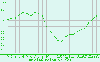 Courbe de l'humidit relative pour Sandillon (45)