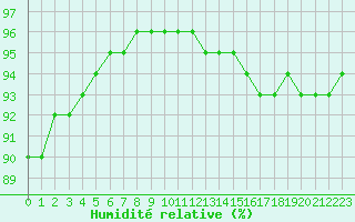 Courbe de l'humidit relative pour Pointe de Chassiron (17)