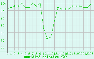 Courbe de l'humidit relative pour Bellefontaine (88)