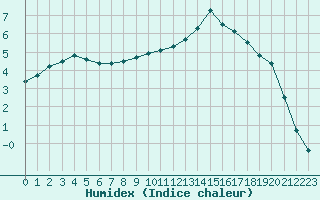 Courbe de l'humidex pour Guret Saint-Laurent (23)