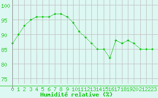 Courbe de l'humidit relative pour Saint-Brevin (44)