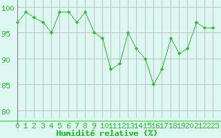 Courbe de l'humidit relative pour Bellefontaine (88)