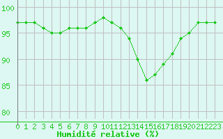 Courbe de l'humidit relative pour Grenoble/St-Etienne-St-Geoirs (38)