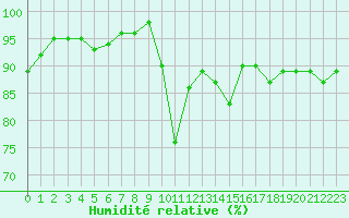 Courbe de l'humidit relative pour Saint-Igneuc (22)