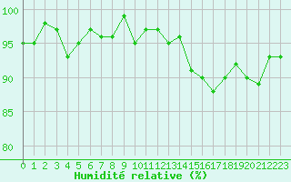 Courbe de l'humidit relative pour Lhospitalet (46)