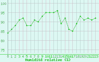 Courbe de l'humidit relative pour Roissy (95)