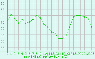 Courbe de l'humidit relative pour Nmes - Garons (30)