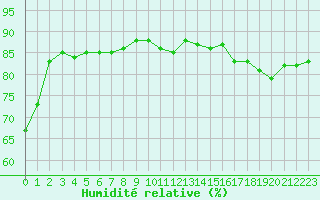 Courbe de l'humidit relative pour Herbault (41)