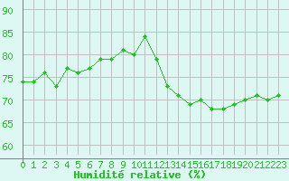Courbe de l'humidit relative pour Ble / Mulhouse (68)