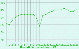 Courbe de l'humidit relative pour Sausseuzemare-en-Caux (76)
