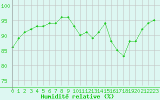 Courbe de l'humidit relative pour Carpentras (84)