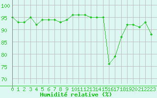 Courbe de l'humidit relative pour Saint-Nazaire-d'Aude (11)