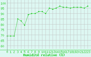 Courbe de l'humidit relative pour Lans-en-Vercors - Les Allires (38)