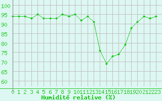 Courbe de l'humidit relative pour Kernascleden (56)