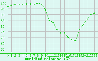 Courbe de l'humidit relative pour Deauville (14)