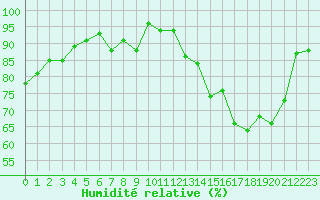 Courbe de l'humidit relative pour Seichamps (54)