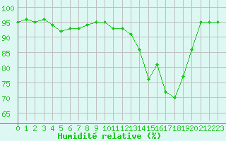 Courbe de l'humidit relative pour Bergerac (24)