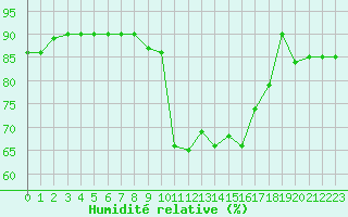 Courbe de l'humidit relative pour Le Touquet (62)